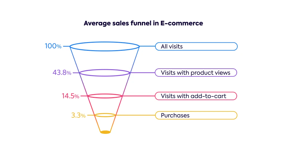 average-sales-funnel-in-e-commerce